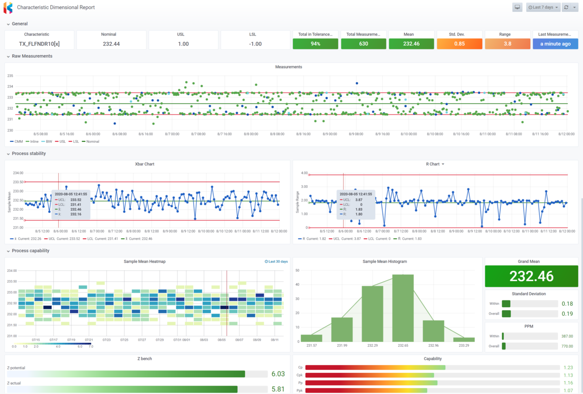 SPC characteristic dimensional report dashboard